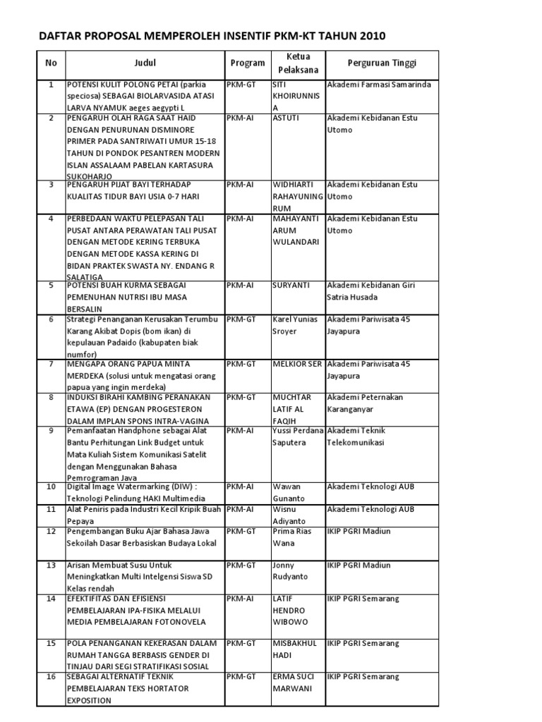 CONTOH JUDUL PKMGT YANG MENDAPAT PENGHARGAAN DIKTI