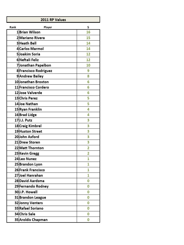 2011 Top RP Values Rankings | PDF
