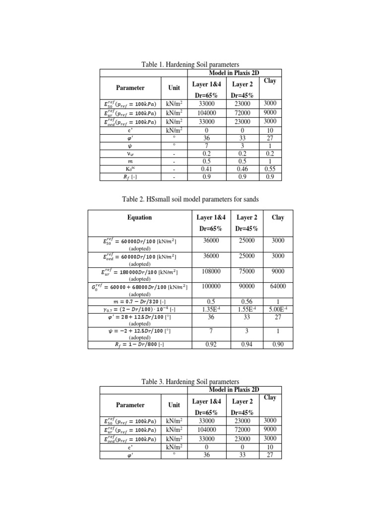 Hardening Soil Parameters in Plaxis 2D | PDF | Sustainable Gardening ...