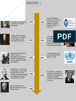 Linea de Tiempo Psicologia