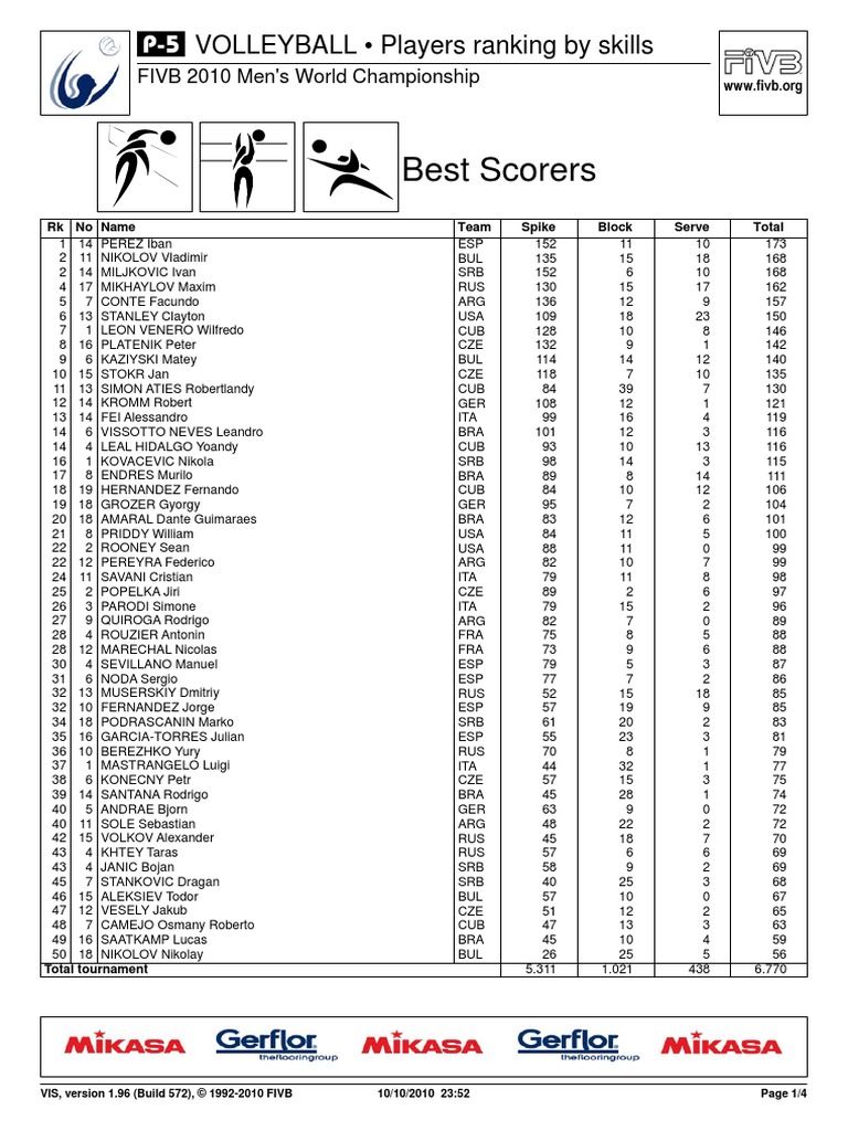 Best Scorers VOLLEYBALL Players Ranking by Skills PDF Olympic Sports Games Of Physical
