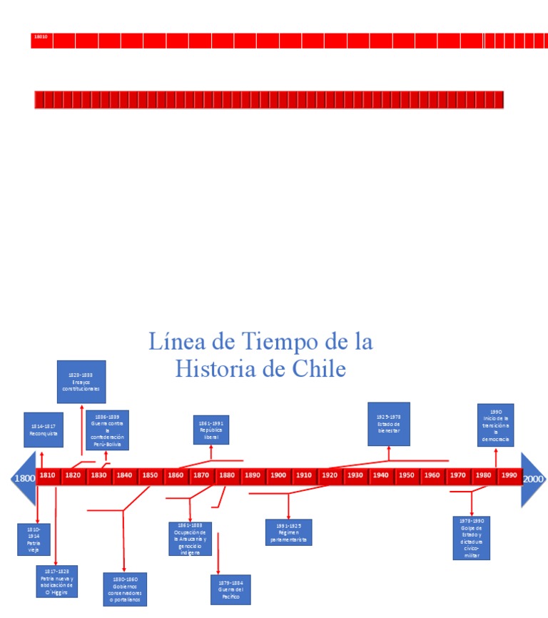 Línea de Tiempo de la Historia de Chile | PDF