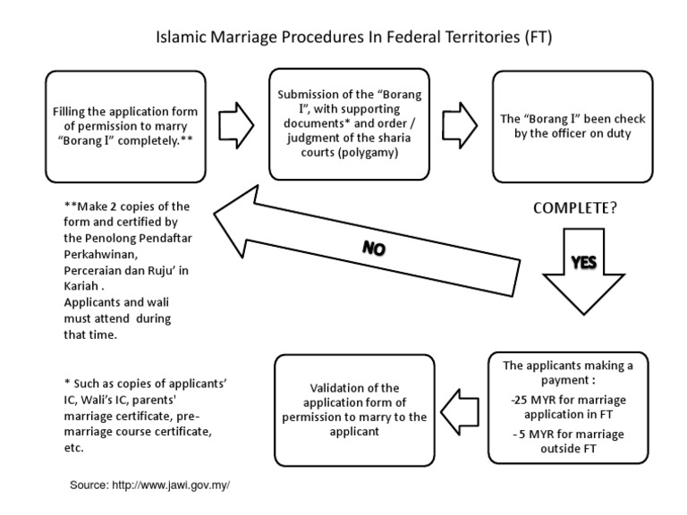 Marriage Procedures Diagram Pdf