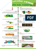 Infografía Revolución Verde