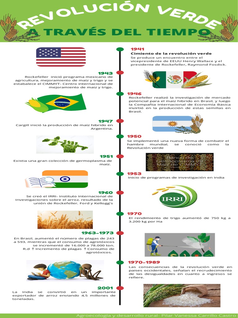 Impactos de la Revolución Verde en México | PDF | Revolución verde ...