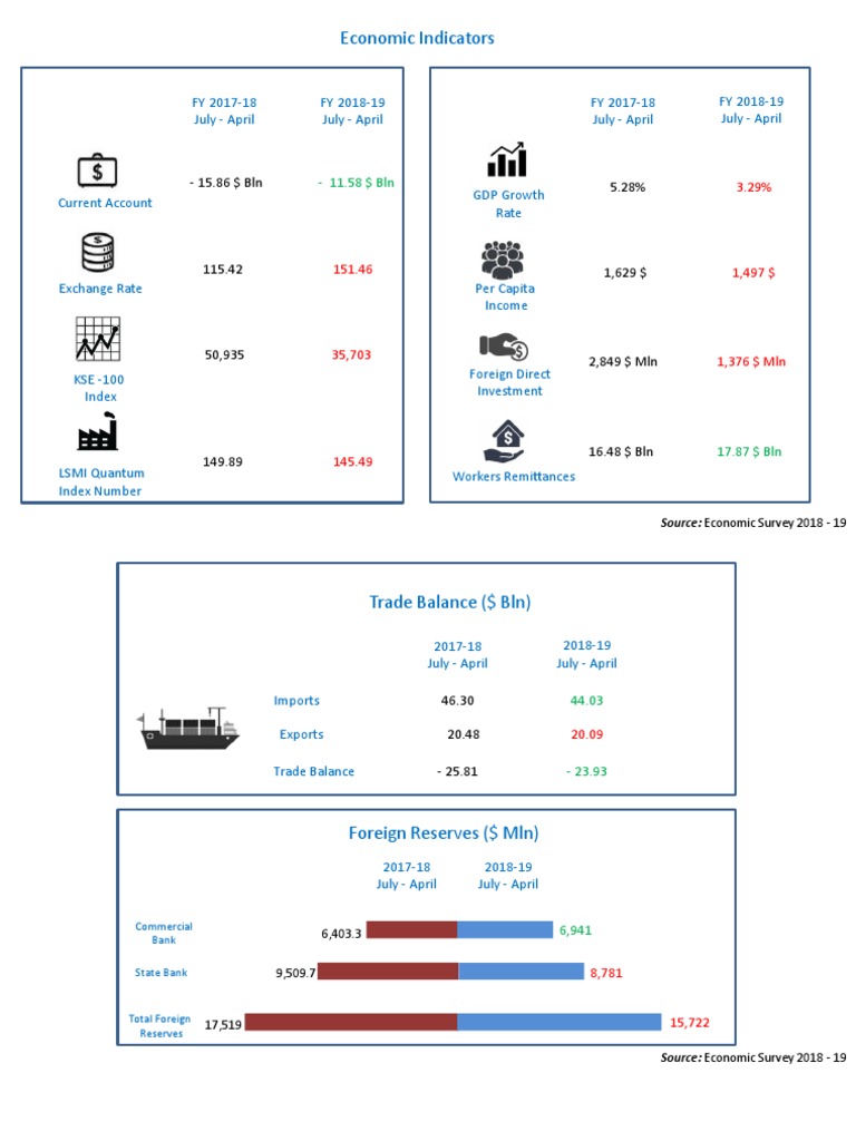 Pakistan Economic Indicators FY 2018-19 | PDF | Fiscal Policy | Economies