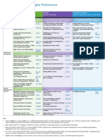 Achieving and Enabling Higher Performance A Learning Map