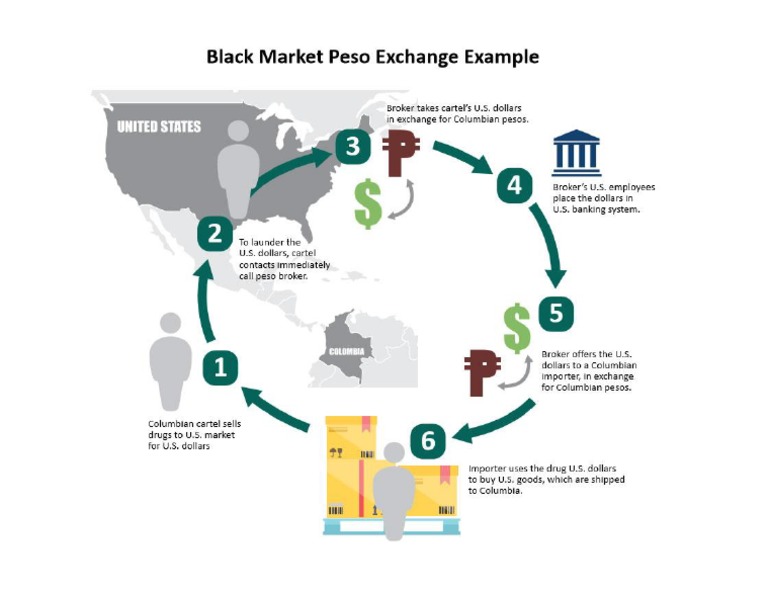Black Market Peso Exchange Example | PDF