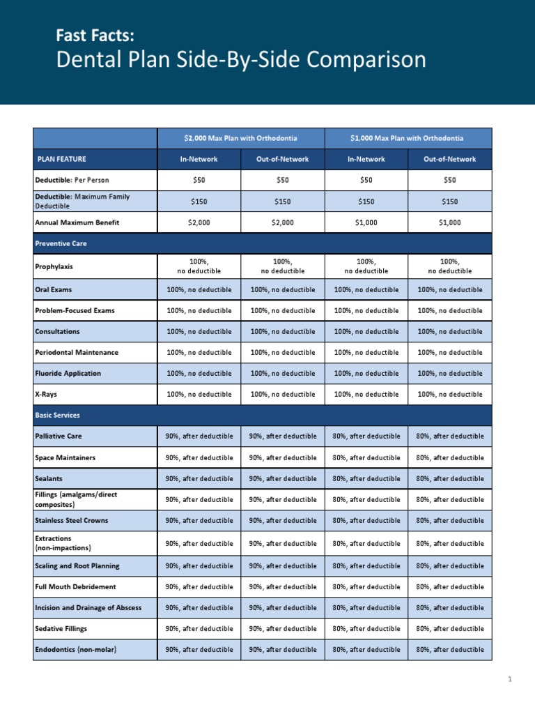 Dental Plan Side-By-Side Comparison: Fast Facts | PDF | Dentistry | Mouth