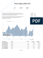 United States Consumer Price Index (CPI) YoY