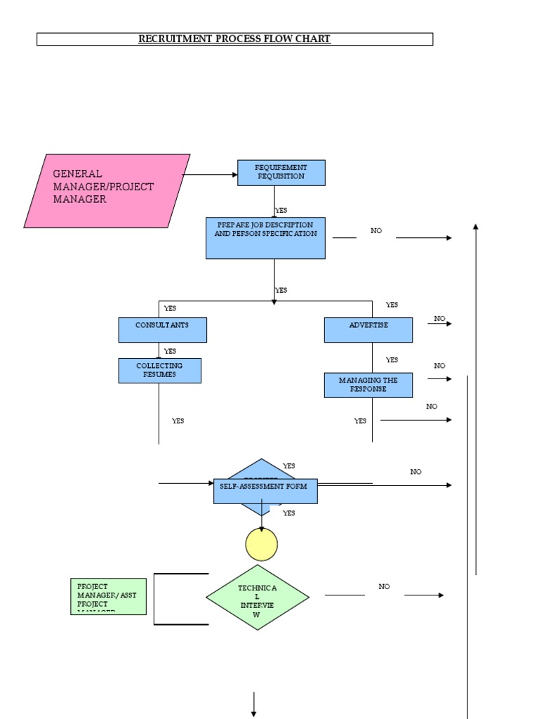 Recruitment Process Overview | PDF
