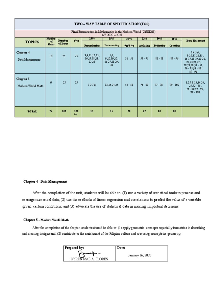 Topics Two Way Table of Specification (Tos) PDF Statistics