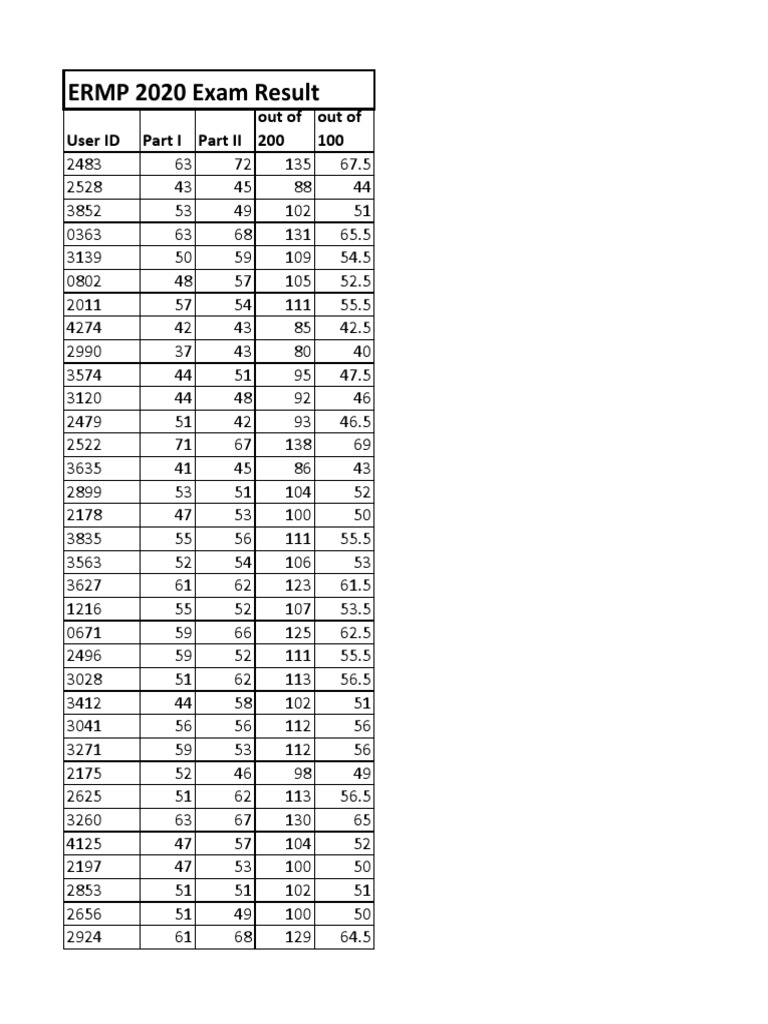 ERMP 2020 Exam Result: User ID Part I Part II Out of 200 Out of 100 | PDF