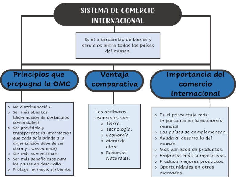 Mapa mental del comercio internacional | PDF | Negocios