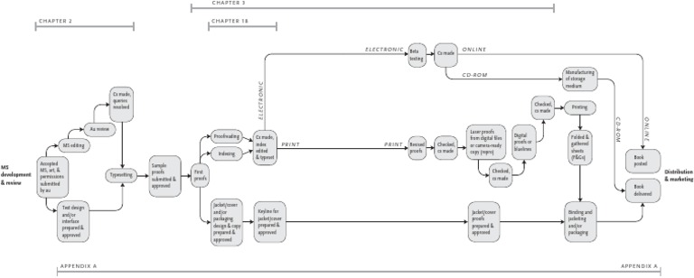 Book Production Process Overview | PDF | Proofreading | Publishing