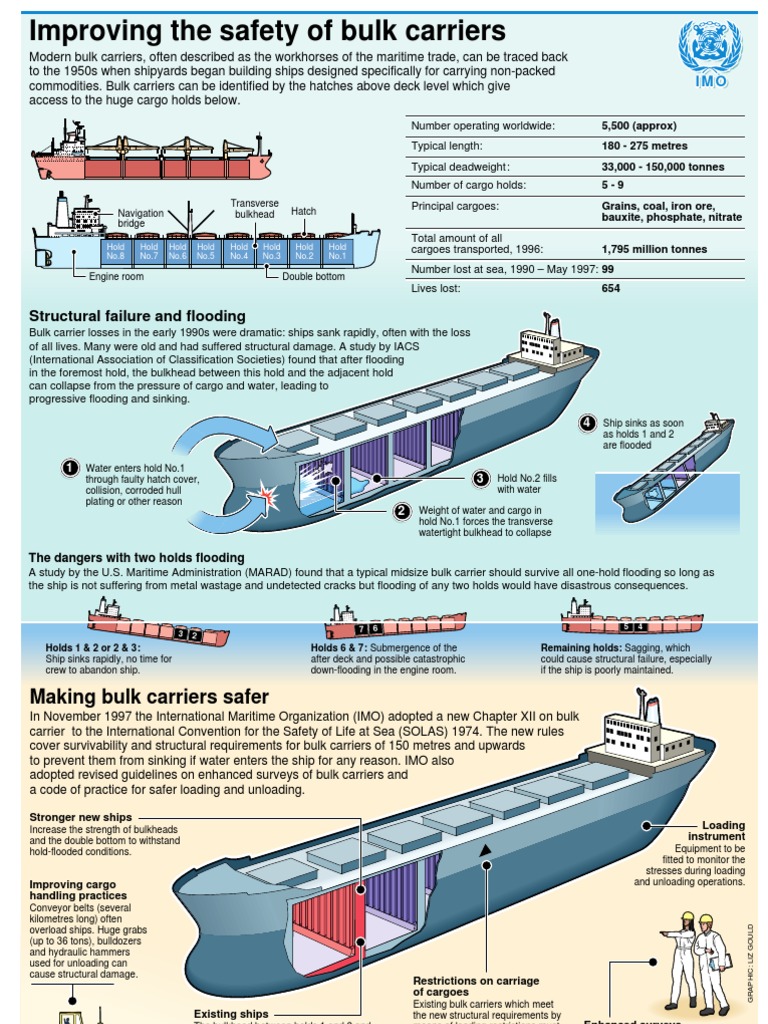 Making bulk carriers safer: Structural failure and flooding ...