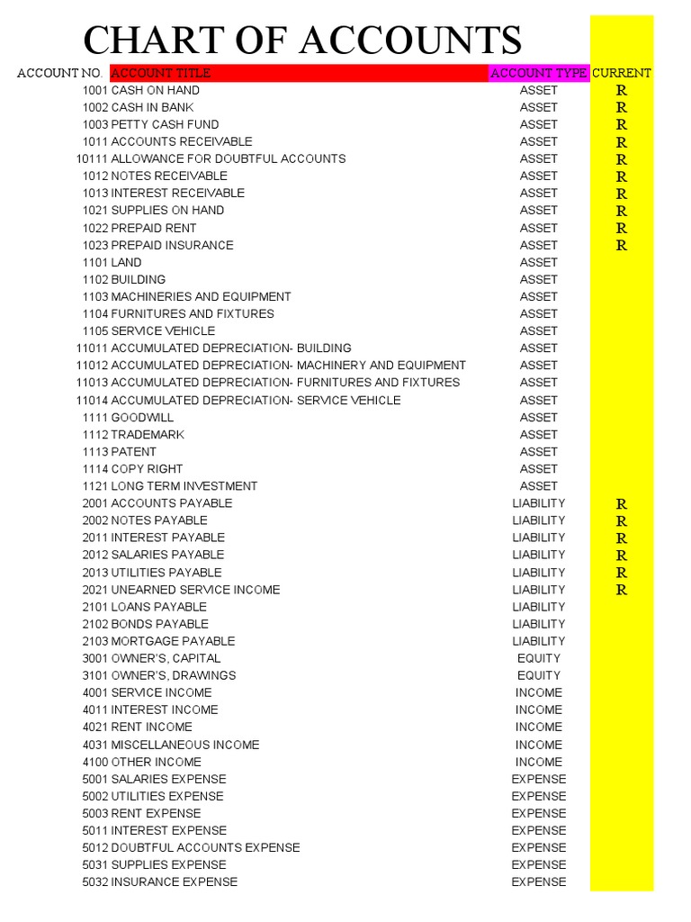 Chart of Accounts | PDF | Debits And Credits | Depreciation