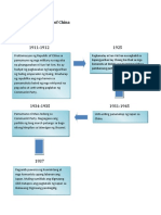 Timeline China