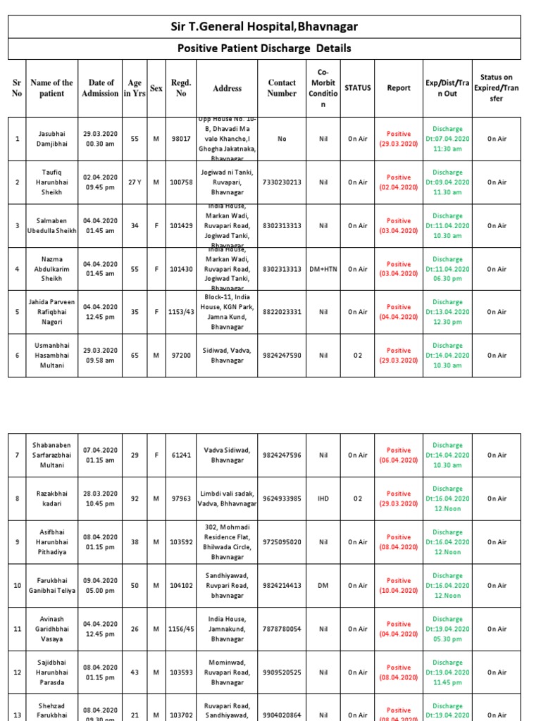 Sir T.General Hospital, Bhavnagar: Positive Patient Discharge Details | PDF