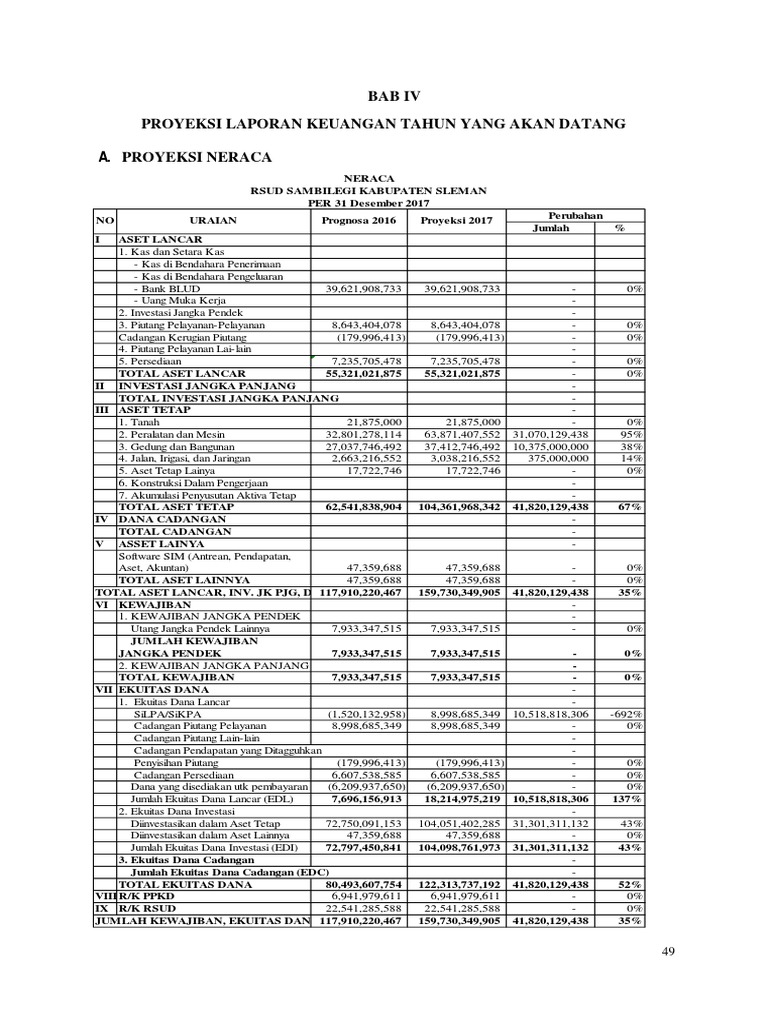Proyeksi Laporan Keuangan Rumah Sakit | PDF | Pengelolaan Keuangan & Uang