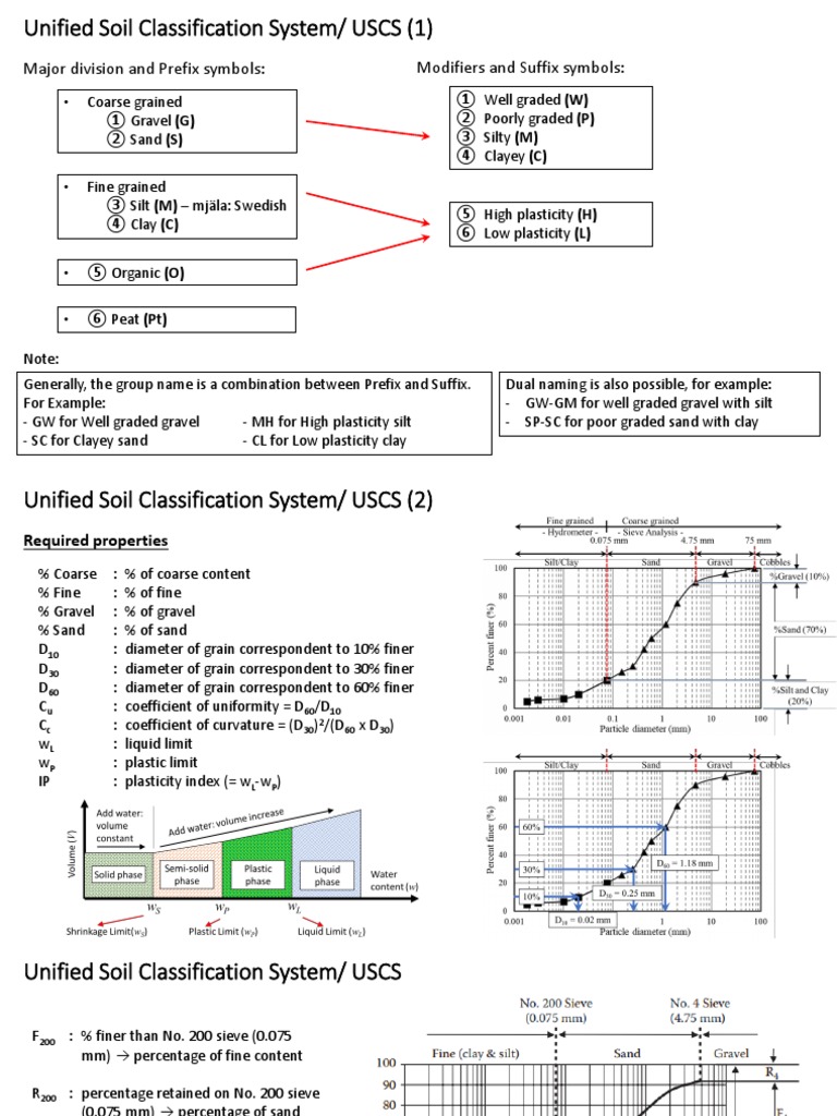 BAB 2 - Classification of Soils | PDF | Silt | Sand