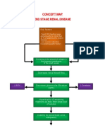 Concept Map: End Stage Renal Disease