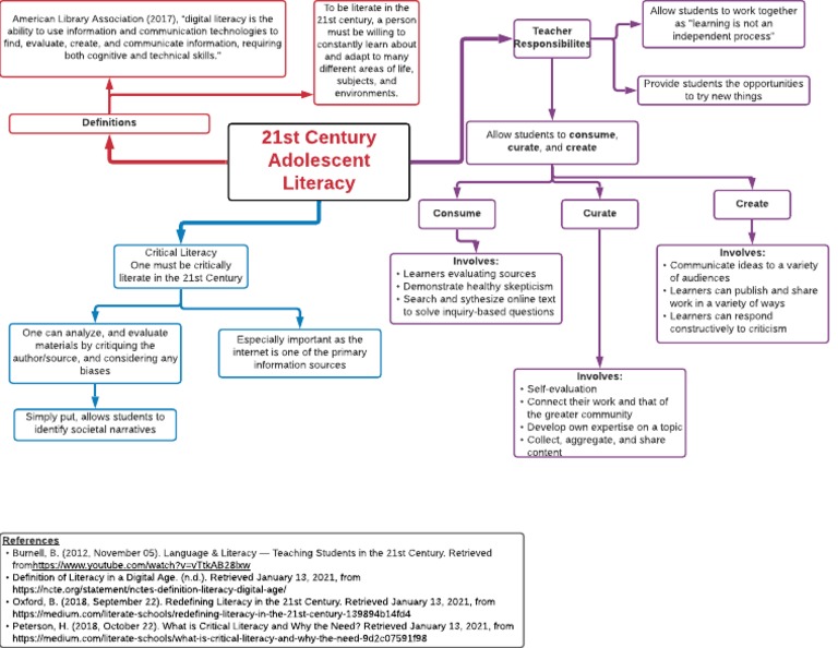 21st Century Literacy | PDF | Literacy | Inquiry Based Learning
