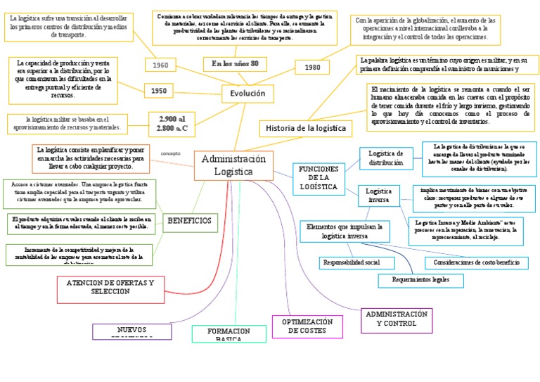 Mapa Mental de la Administración Logística | PDF | Logística | Business