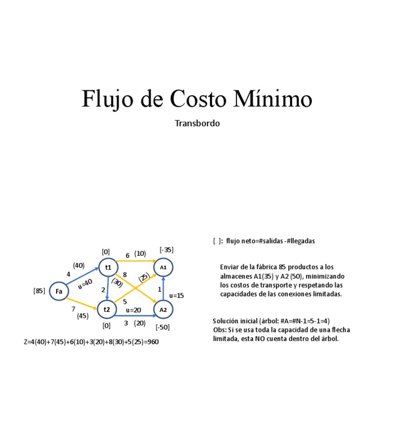 Flujo de Costo Mínimo en Transporte | PDF