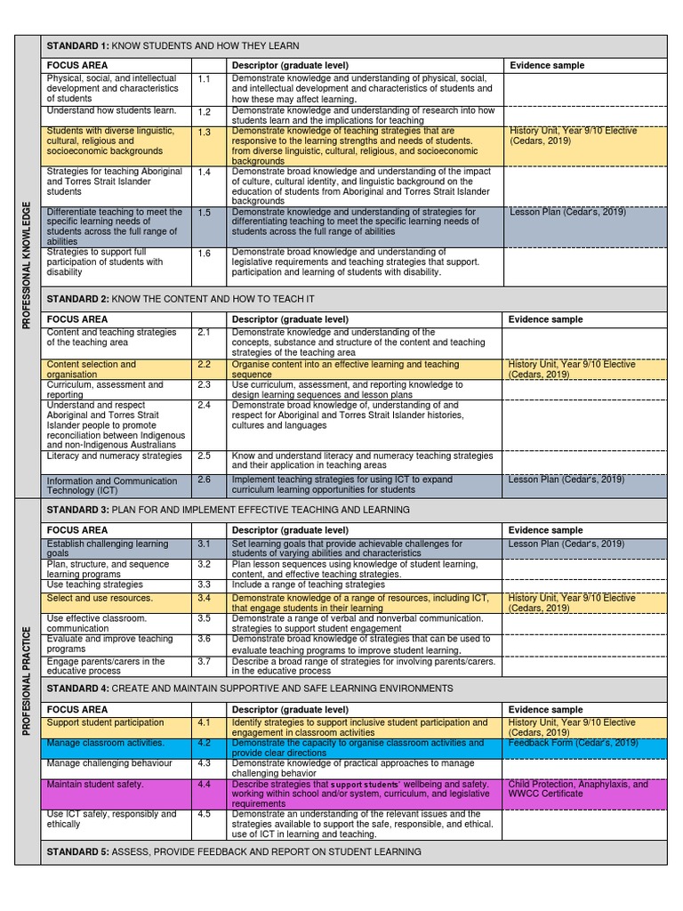 Ept439 Chart Professional Standards | PDF | Educational Assessment ...