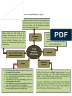 Tugas Mind Mapping 1 - Metode Dan Strategi Pembelajaran PLS