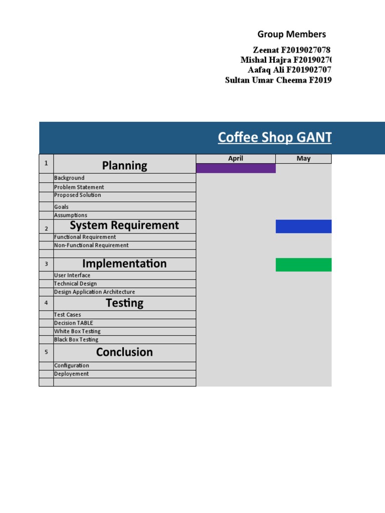 Coffee Shop Gantt Chart | PDF | Systems Science | Information Management