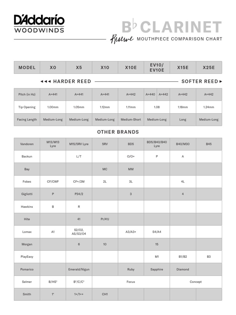 DW Mouthpiece Comparison Chart PDF Woodwind Instruments Musical