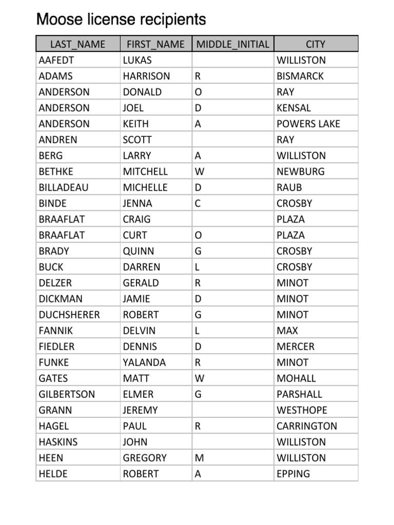 Moose License Recipients | PDF
