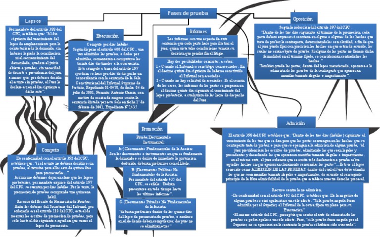 Fases de La Prueba Mapa Conceptual | PDF | Apelación | Sentencia (ley)