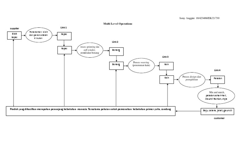 Operasi Multi Level dalam Industri Fashion | PDF