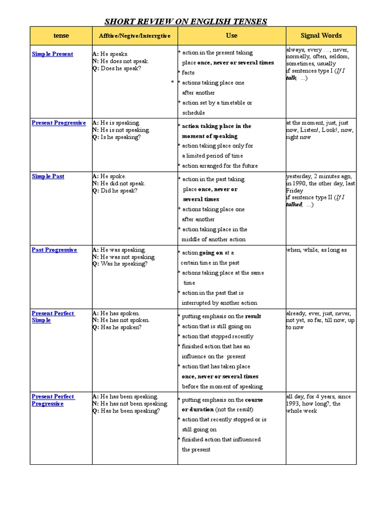 Overview of English Tenses | PDF | Linguistic Typology | Syntax
