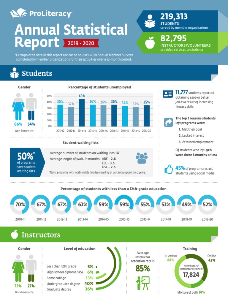 2019-2020 Education Program Statistics | PDF | Fundraising | Human Nature