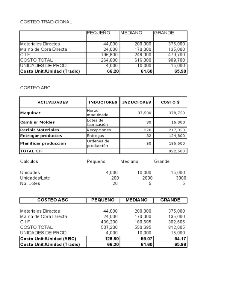 Comparativa de Costeo Tradicional y ABC | PDF | Business