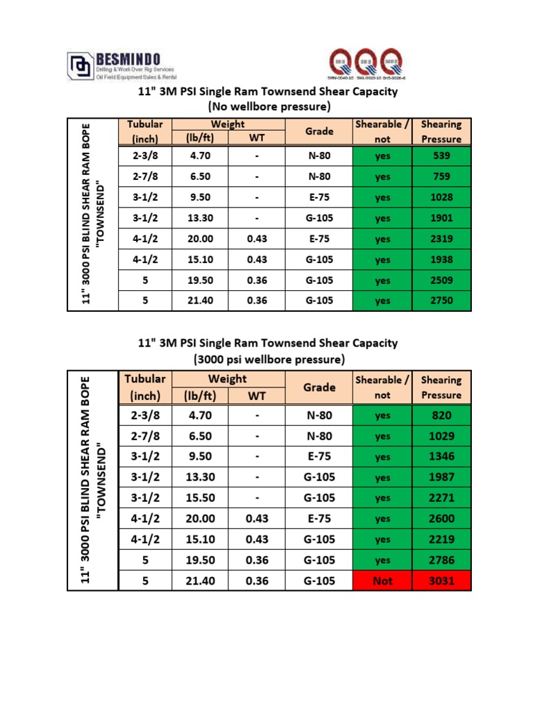 Shear Capacity Ratings for Various Tubular Grades Using an 11-Inch 3M ...