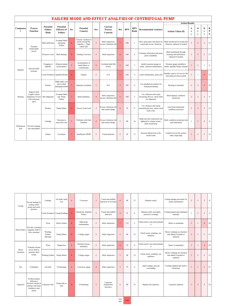 Centrifugal Pump Failure Analysis Report | PDF | Electric Motor | Pump