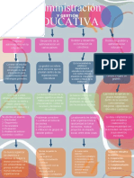 Mapa Conceptual Administración y Gestión Educativa