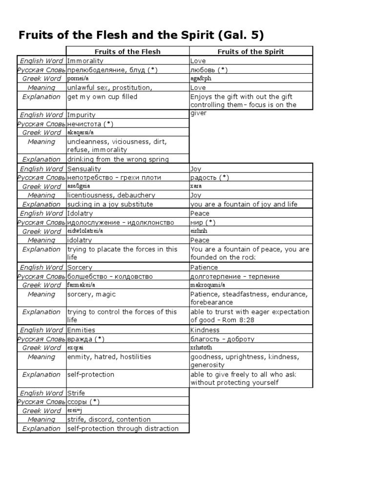 Fruits of the Flesh vs. Spirit Explained | PDF | Fruit Of The Holy ...