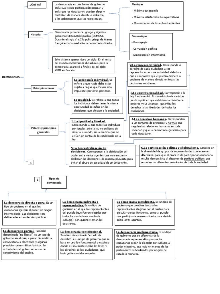 Tipos y Principios de Democracia | PDF | Democracia | Ideologías políticas