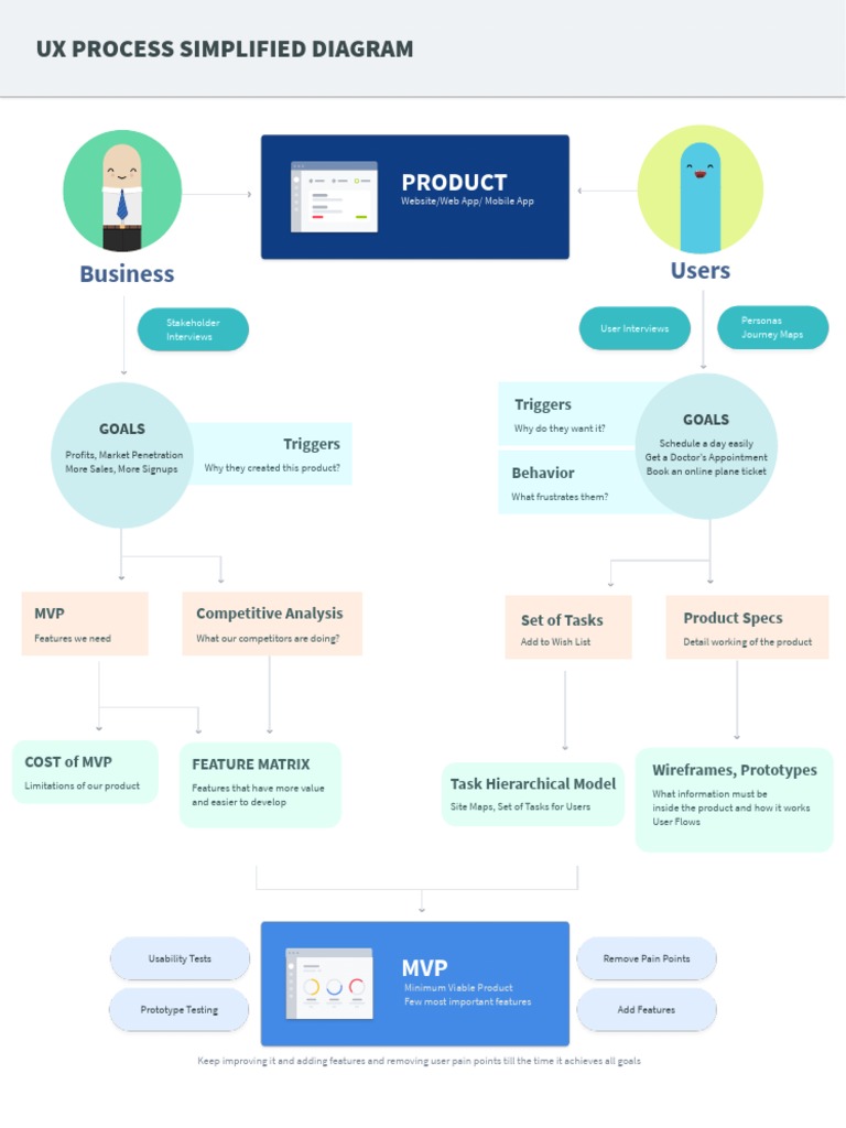 UX PROCESS SIMPLIFIED Diagram | PDF | Usability | Information Technology