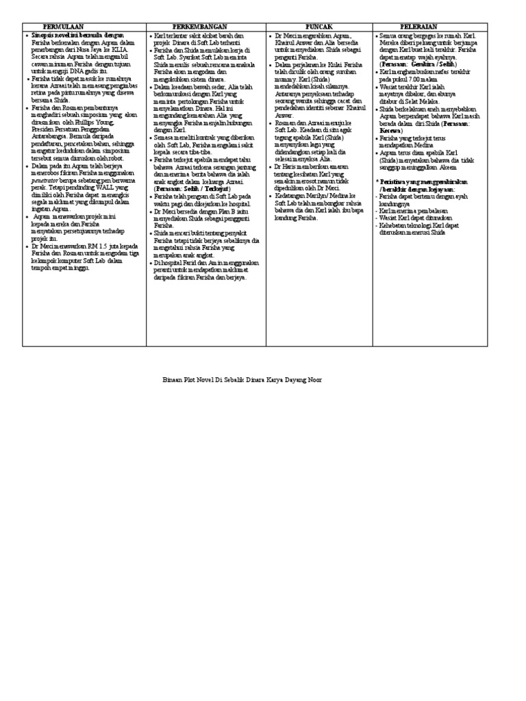Binaan Plot Di Sebalik Dinara Pdf