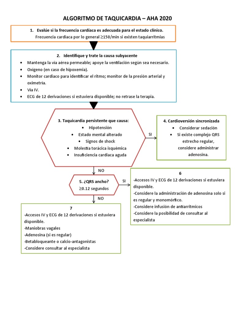 Algoritmo de Taquicardia | PDF
