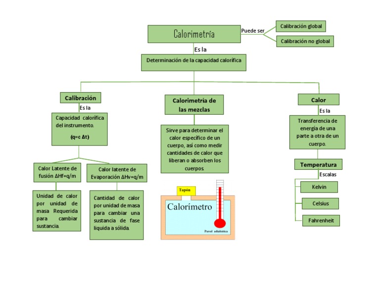 Mapa conceptual de calor y temperatura | PDF