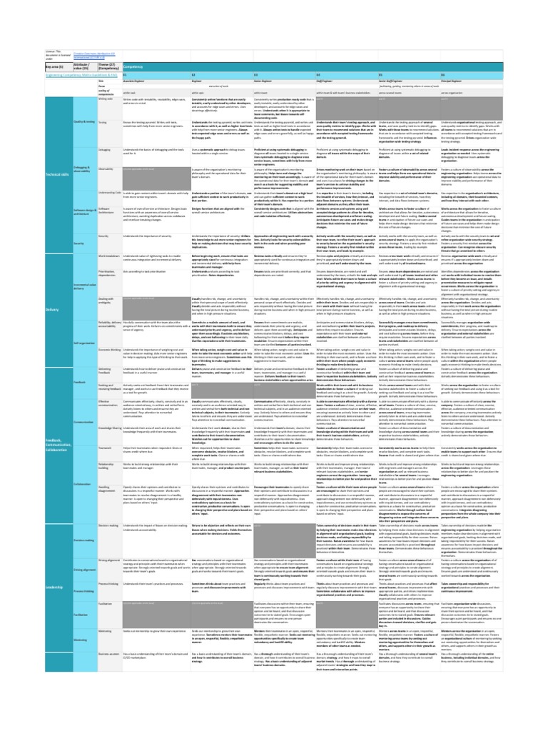 CircleCI Engineering Competency Matrix (Public Version) | PDF ...