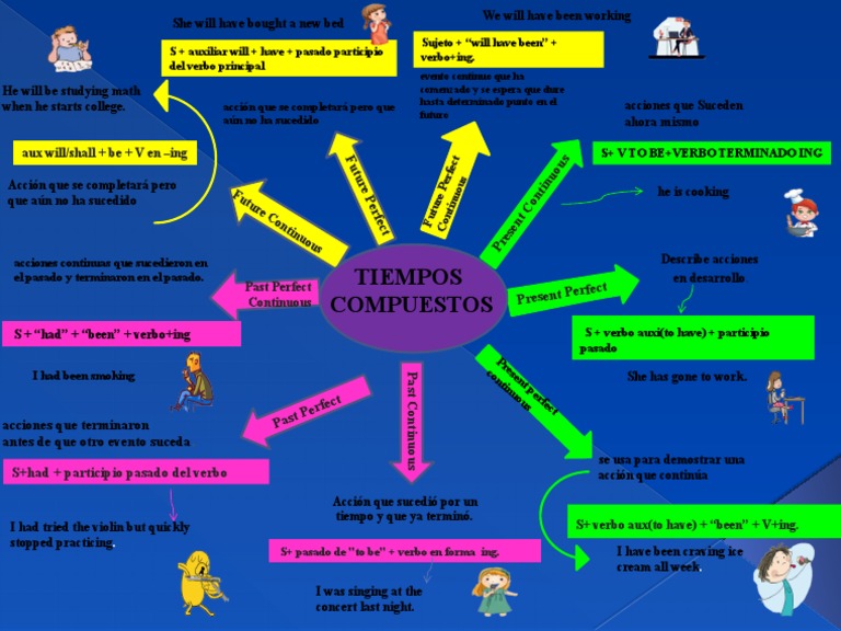 Ingles Mapa Mental Pdf Linguistica Sintaxis